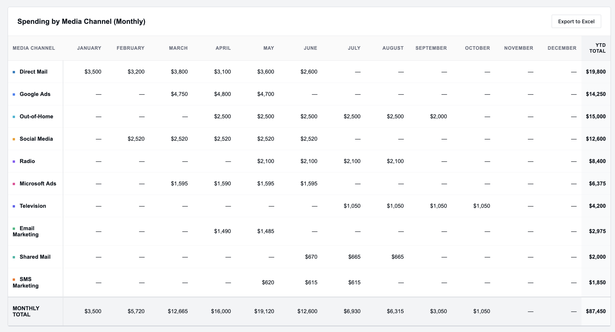 Budget Tracking Dashboard